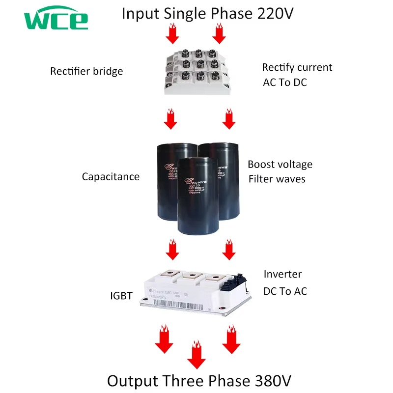Industriële 3-fasen VFD-invert - Vfd 7.5Kw Inverter Motor recensie en prijs